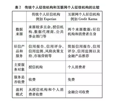 美國個人征信互聯網服務新趨勢 從線下積分走向云端身份的生活化服務