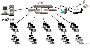 無盤網(wǎng)絡(luò)技術(shù) 高效便捷的網(wǎng)絡(luò)服務(wù)解決方案